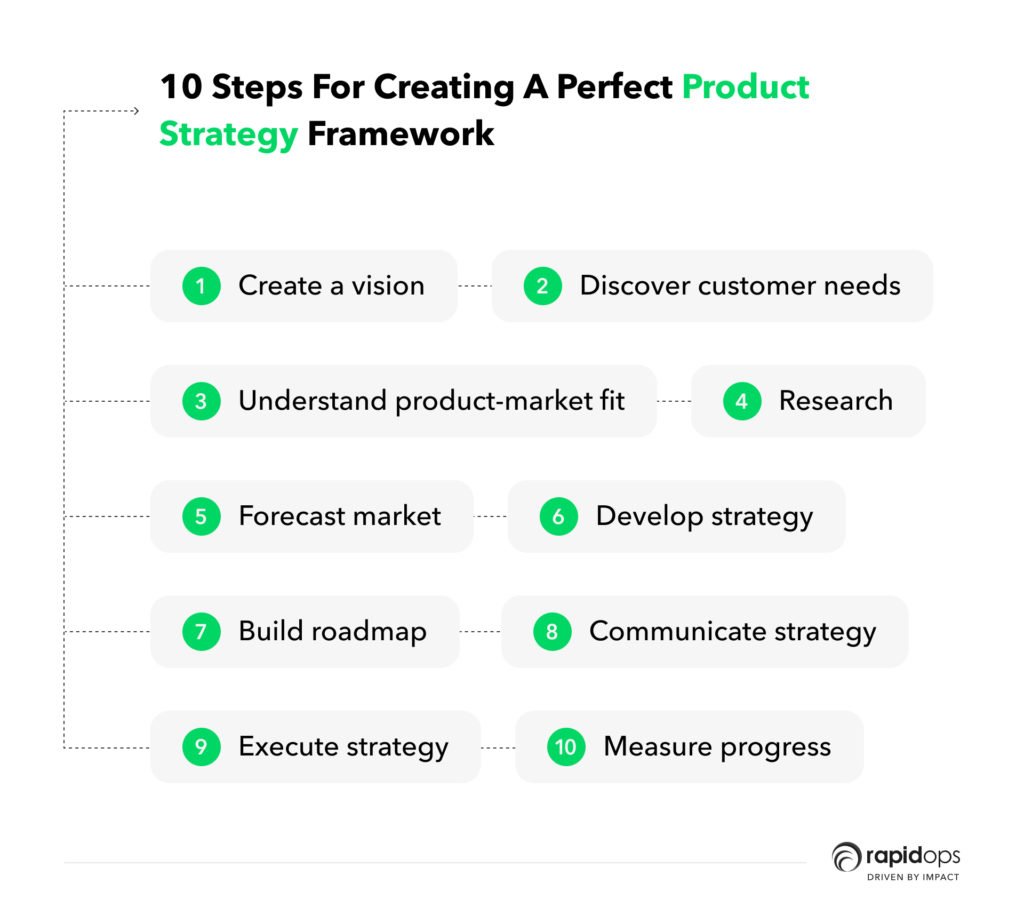 10 steps for creating a perfect product Strategy Framework