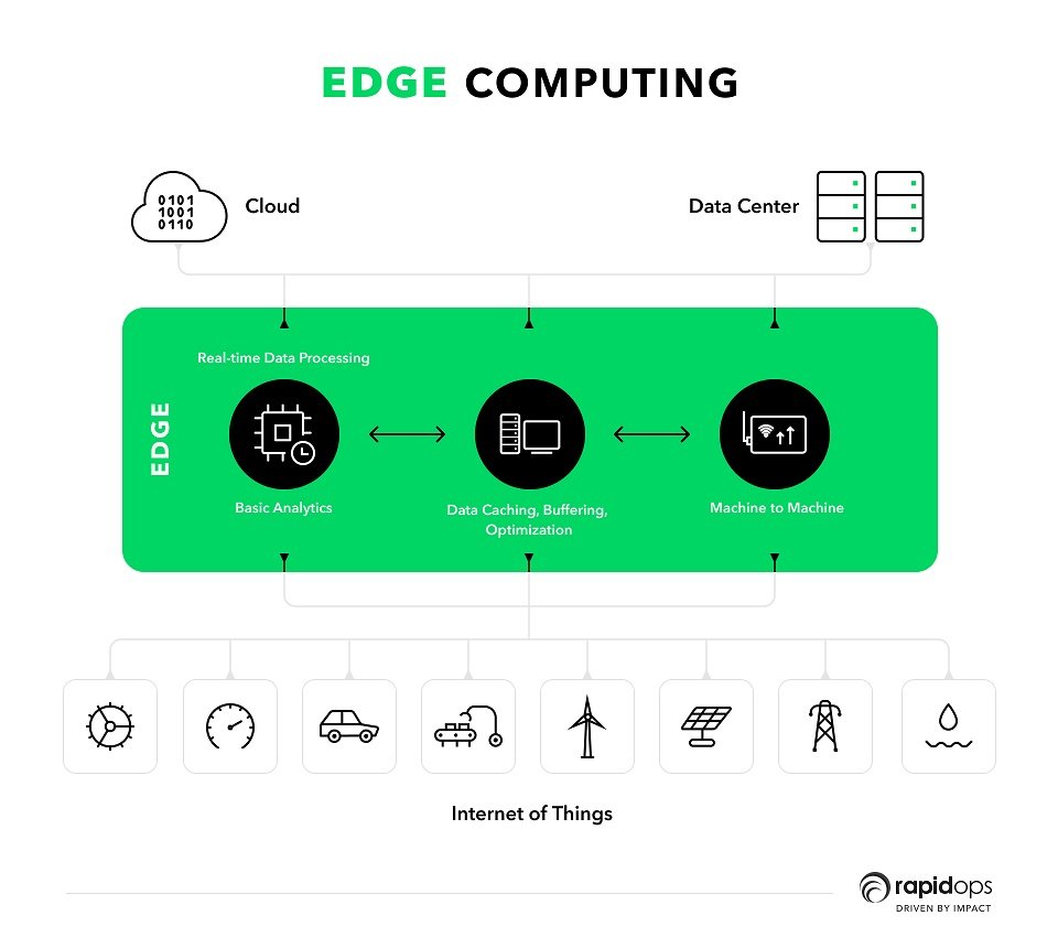 edge computing flow