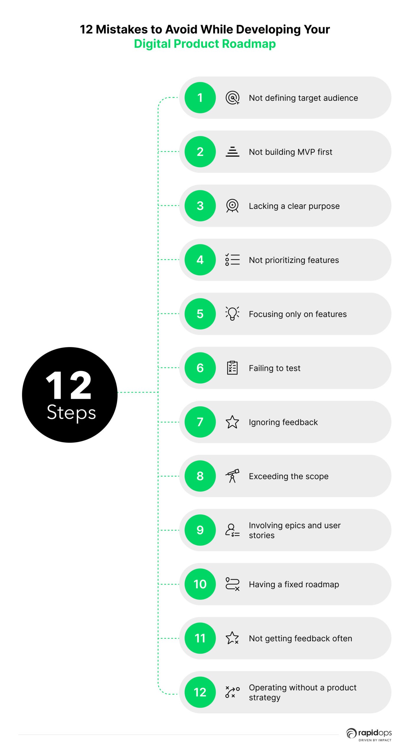 12 Mistakes to avoid while developing your digital product roadmap