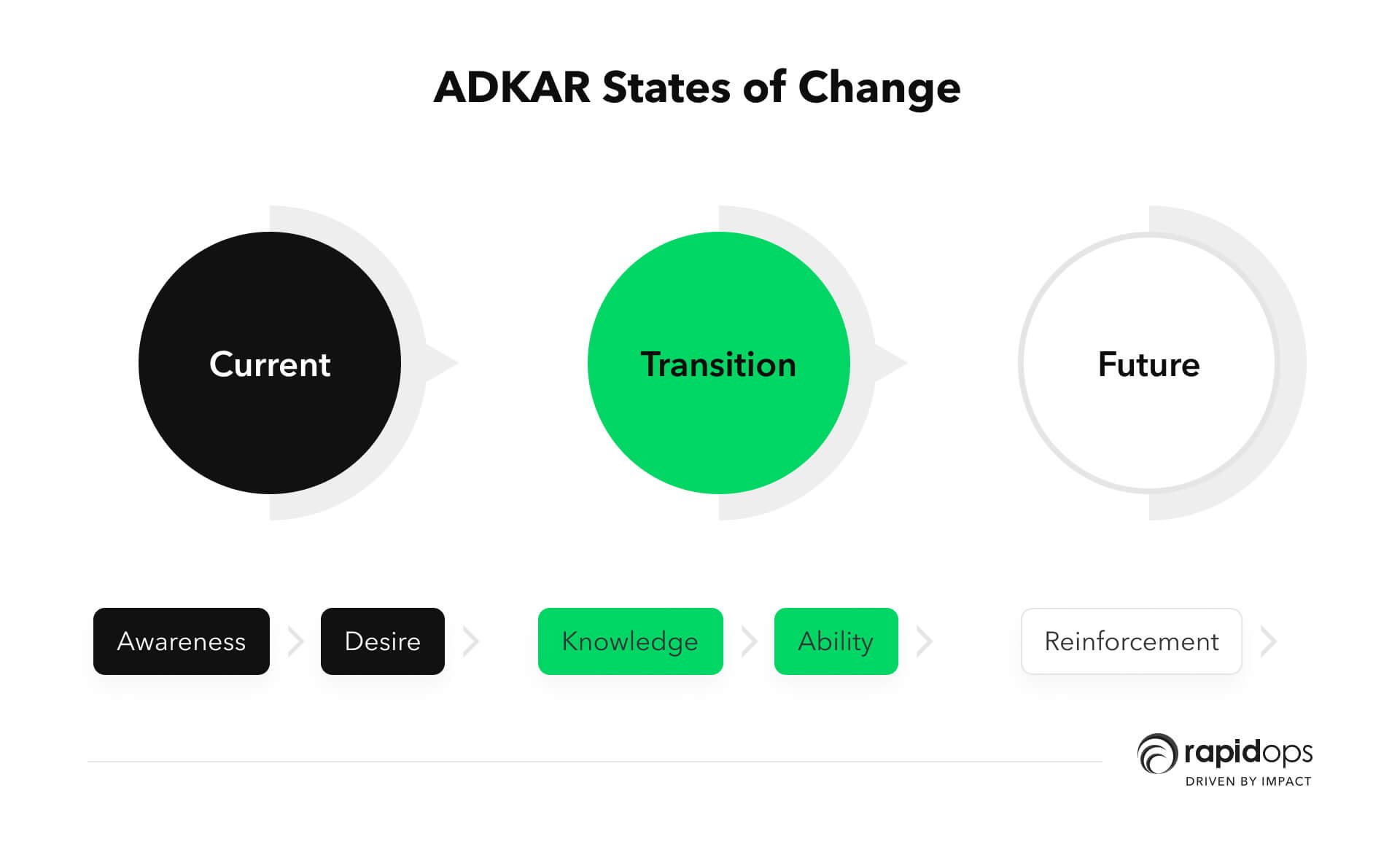 ADKAR states of change 