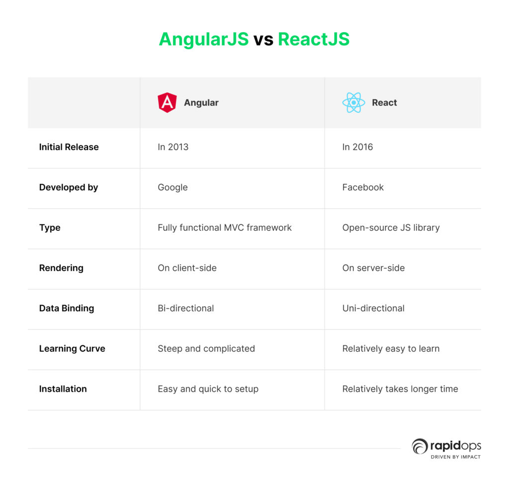 AngularJS Vs ReactJS