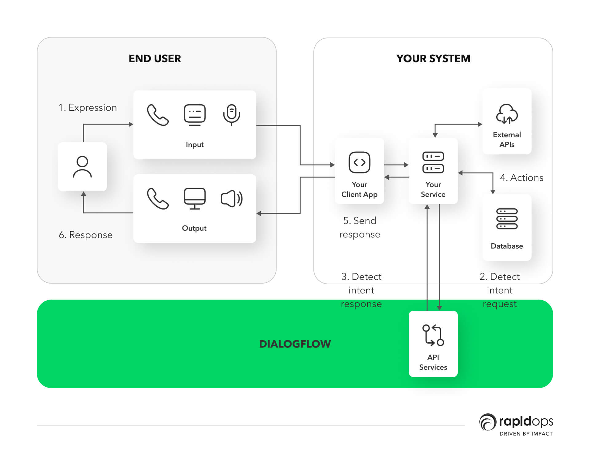 API-integration