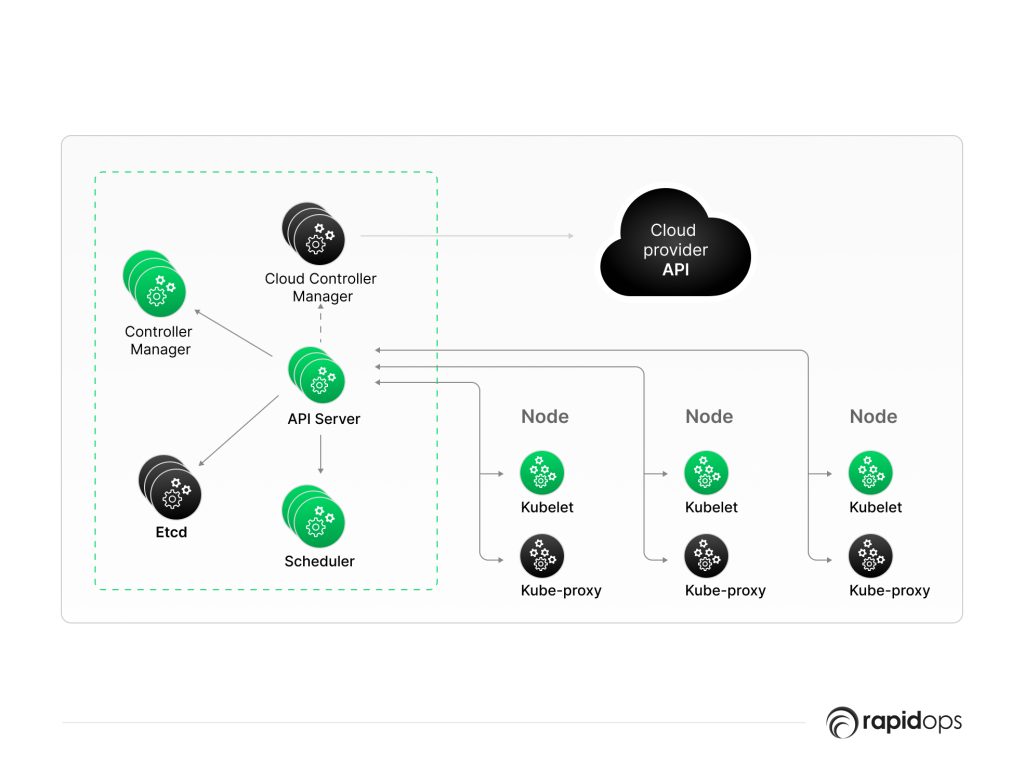 Architecture of Kubernetes