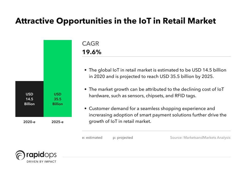 global Internet of Things (IoT) in retail market size