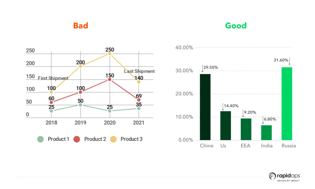 Bad Vs Good Visualizations