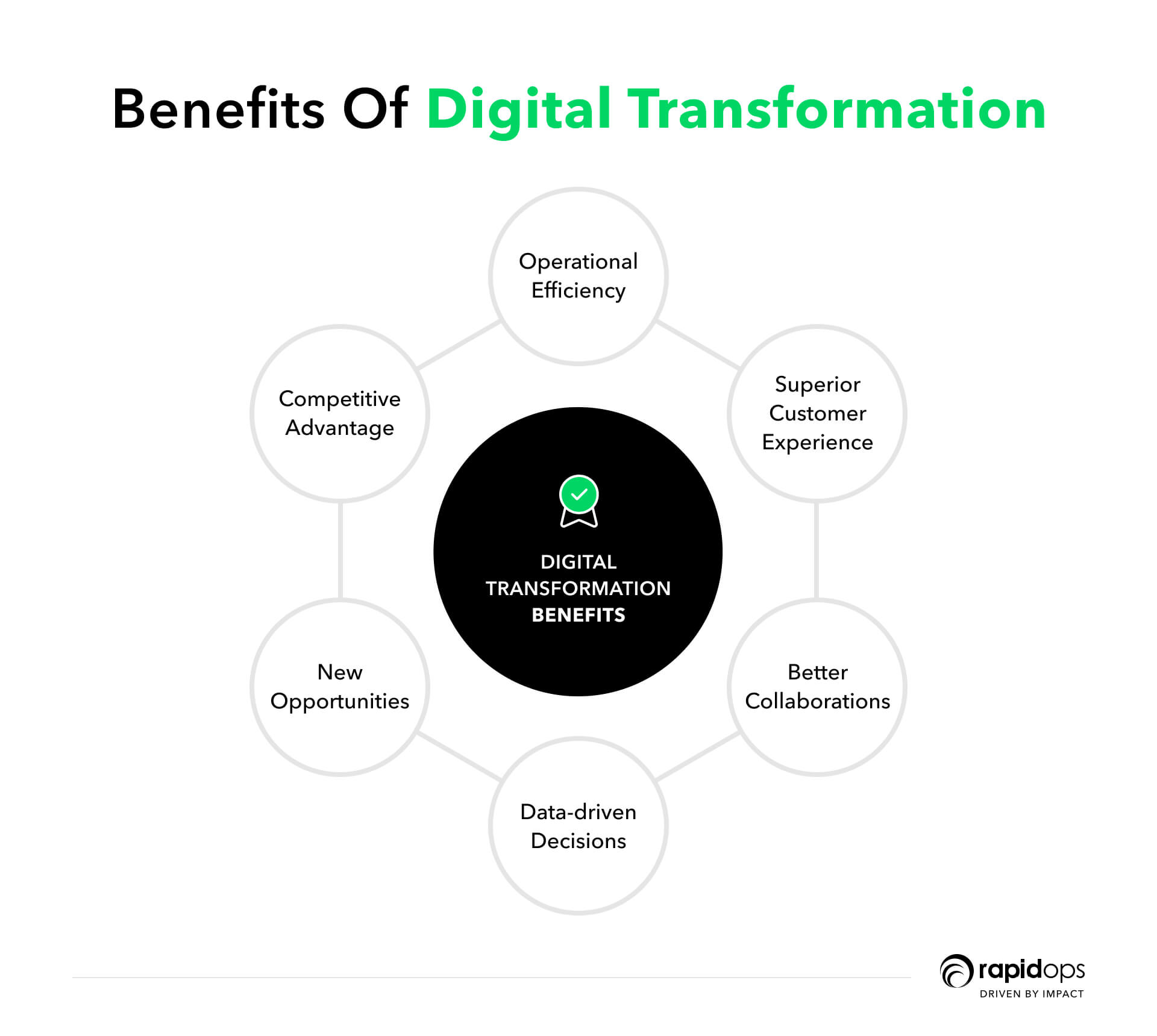 benefits of digital transformation