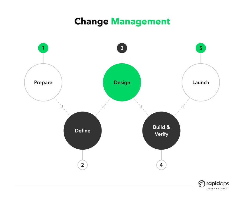 Change Management Stages