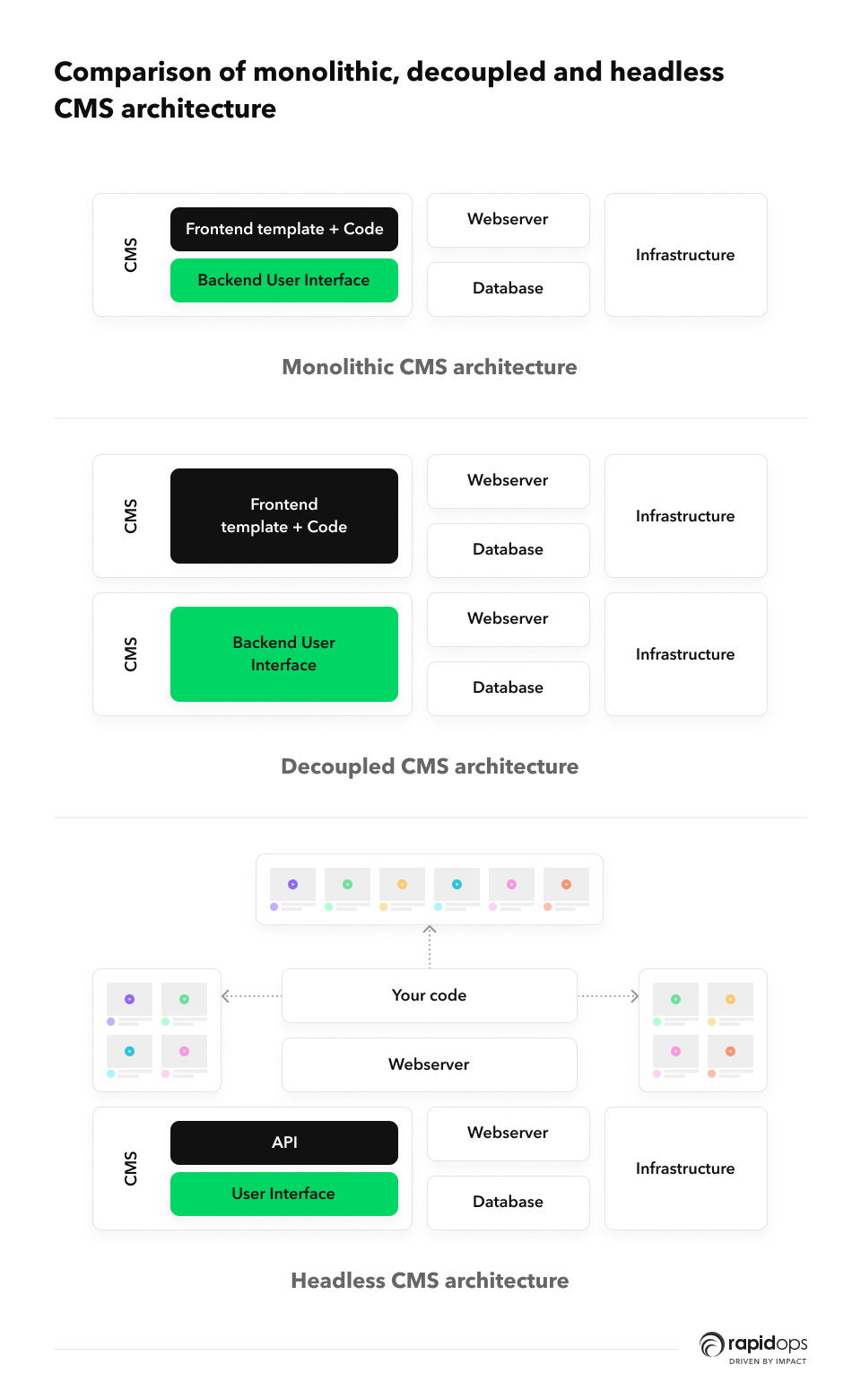 headless CMS architecture