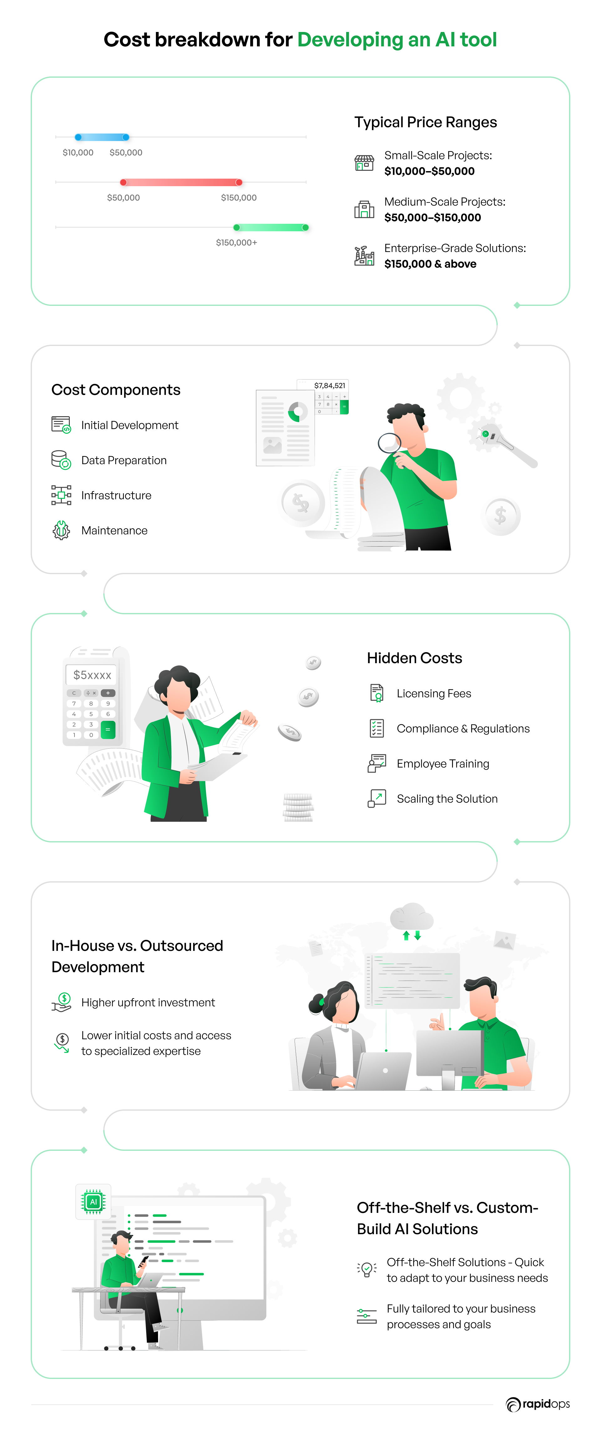 Cost breakdown for developing an AI tool