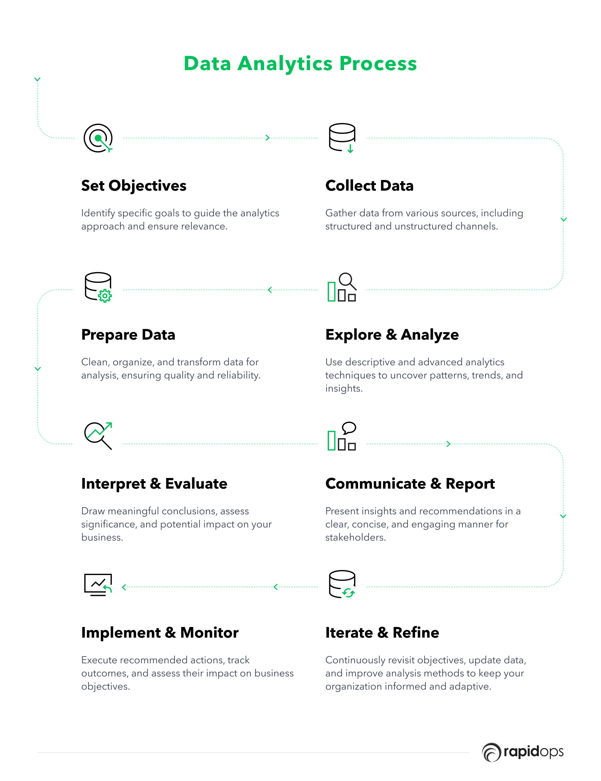 Data Analytics Process - FAQ