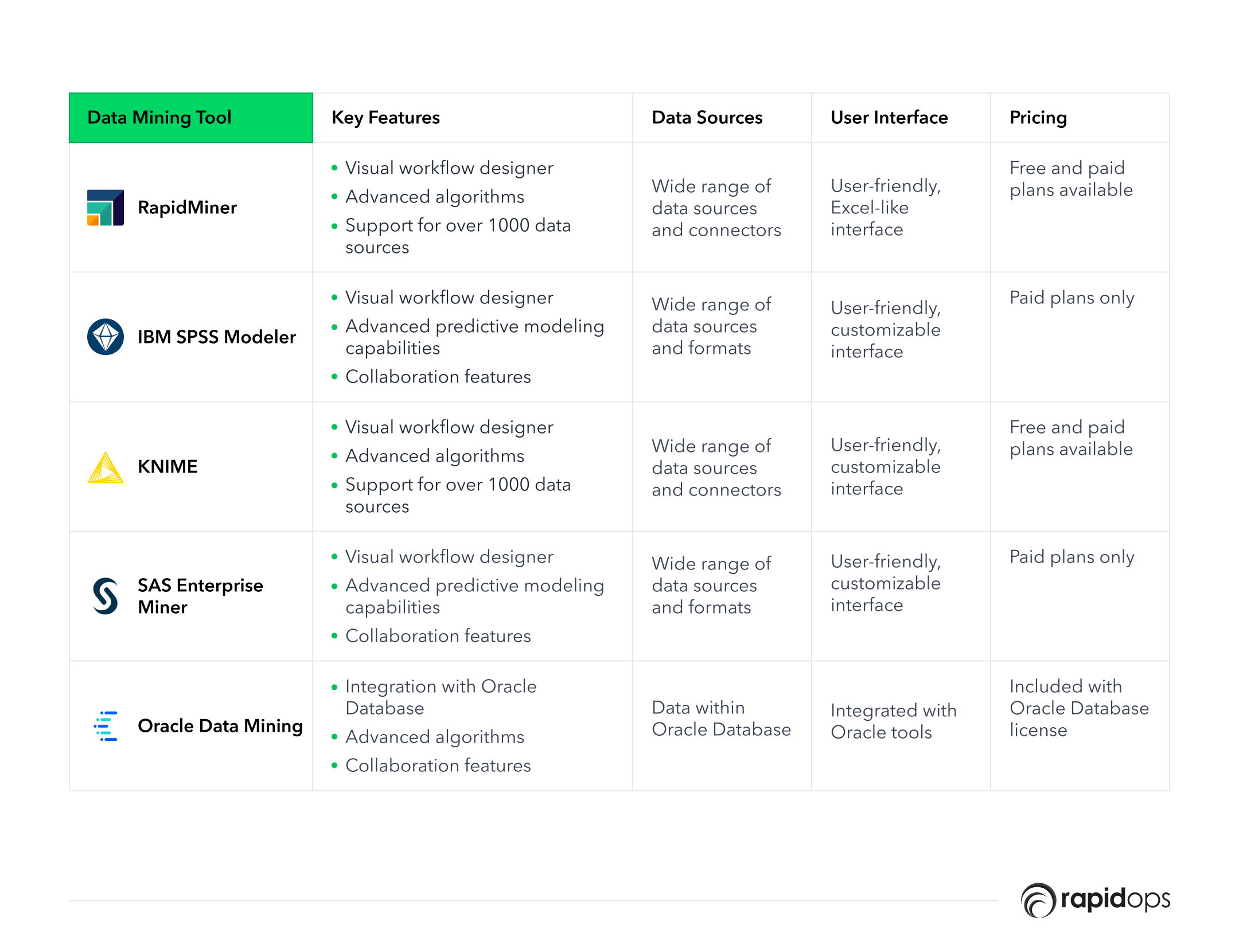 Data mining tools differences