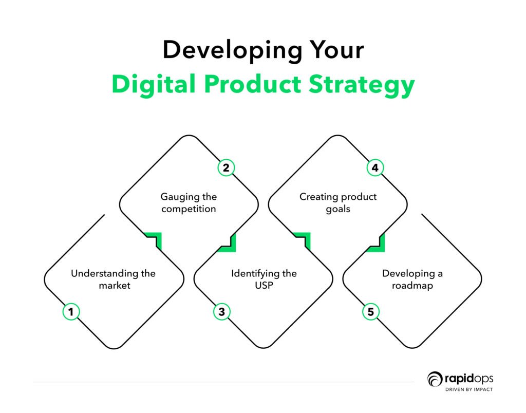 Developing your digital product strategy