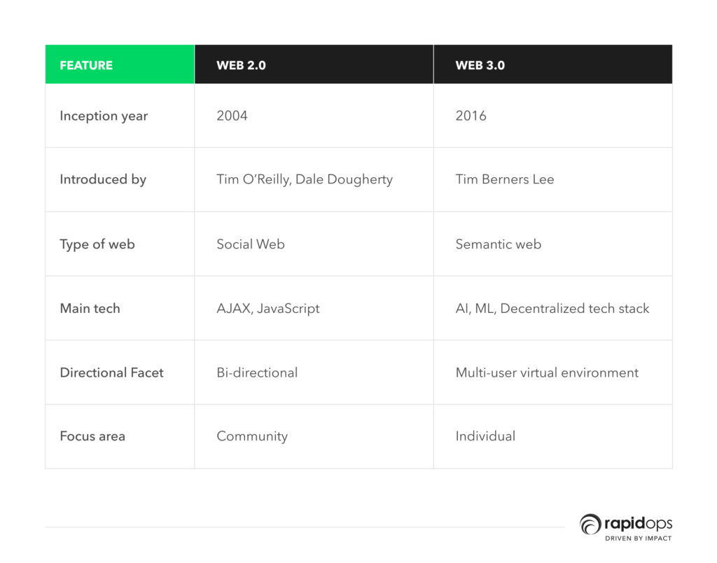 Difference between Web 2.0 and Web 3.0