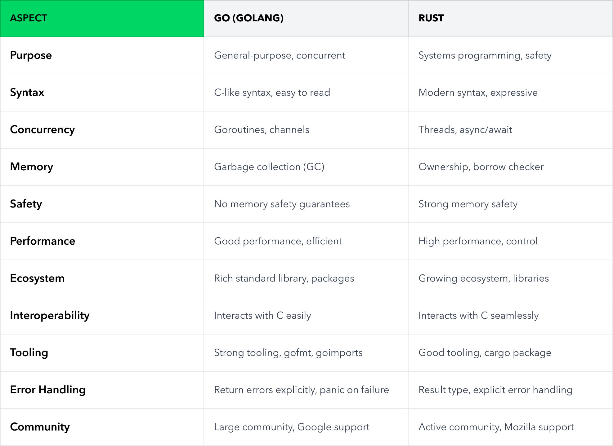 Difference - Go vs Rust