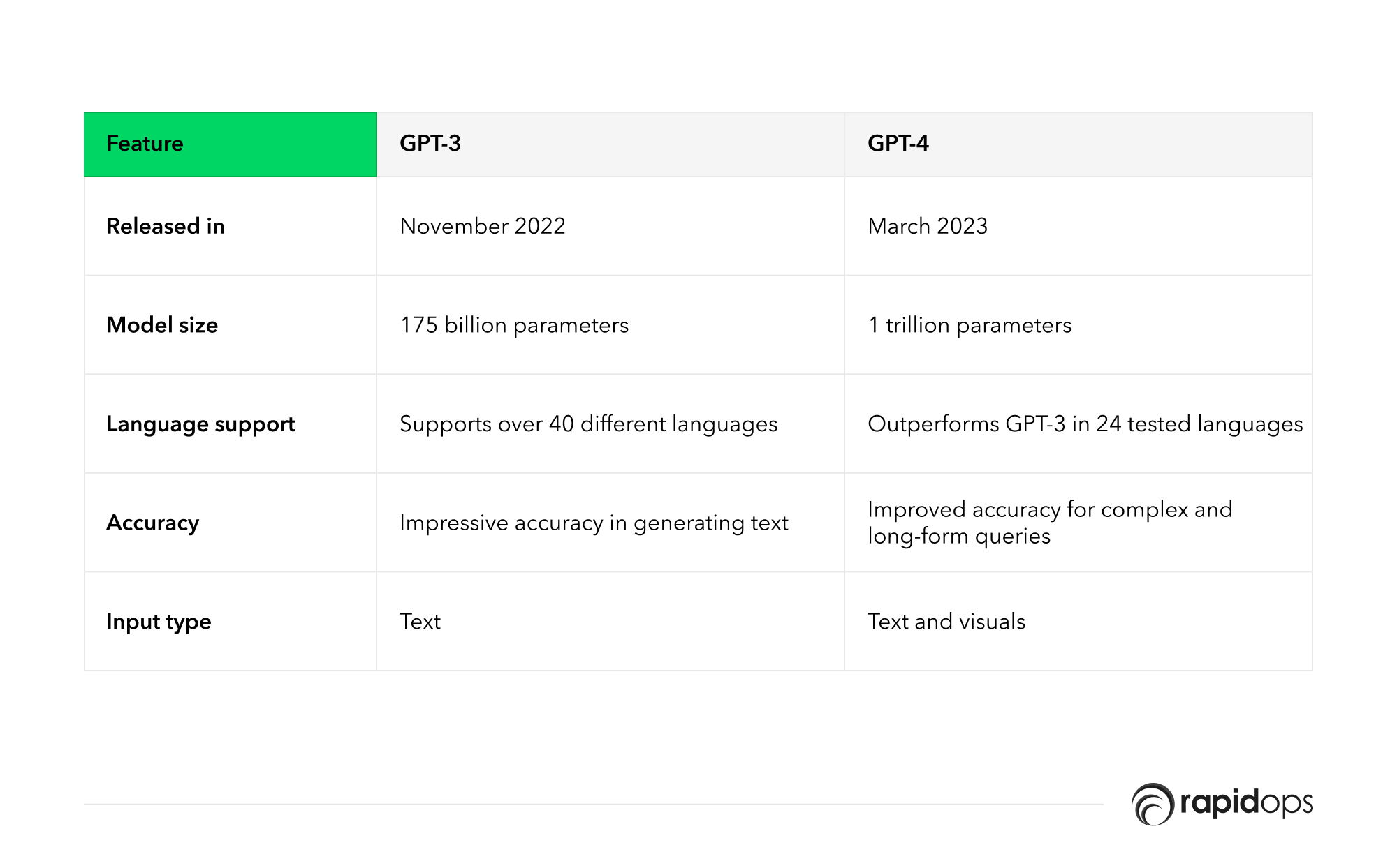 Difference - GPT-3 and GPT-4