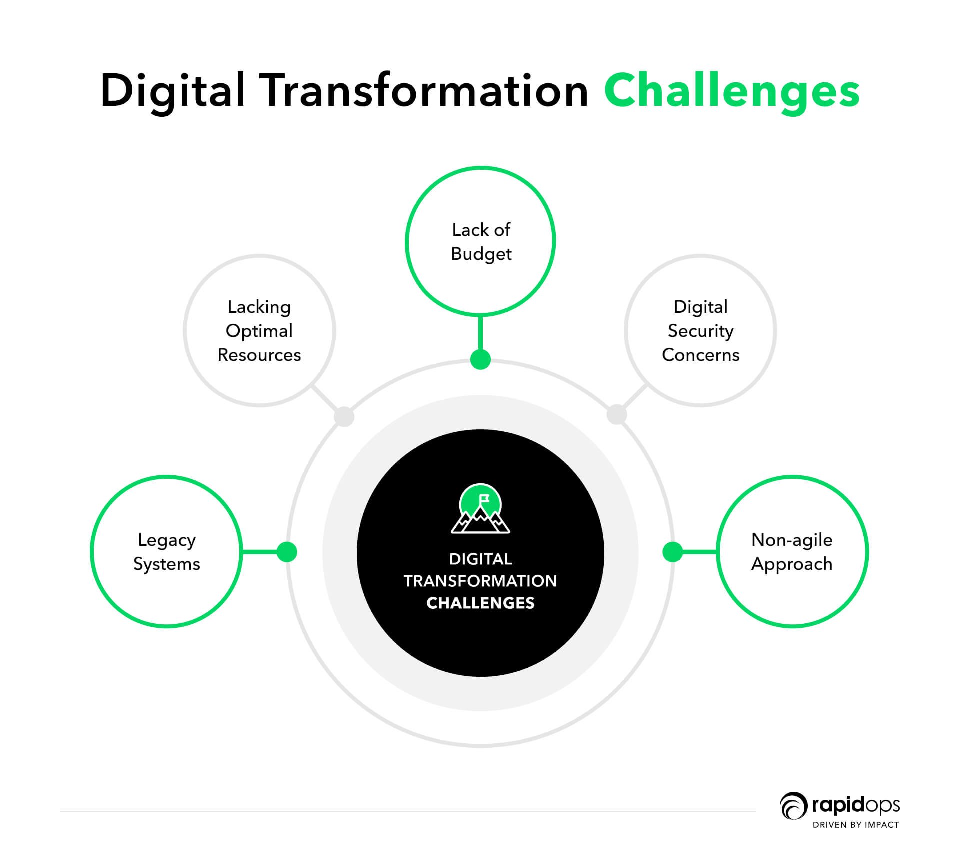 challenges in digital transformation?
