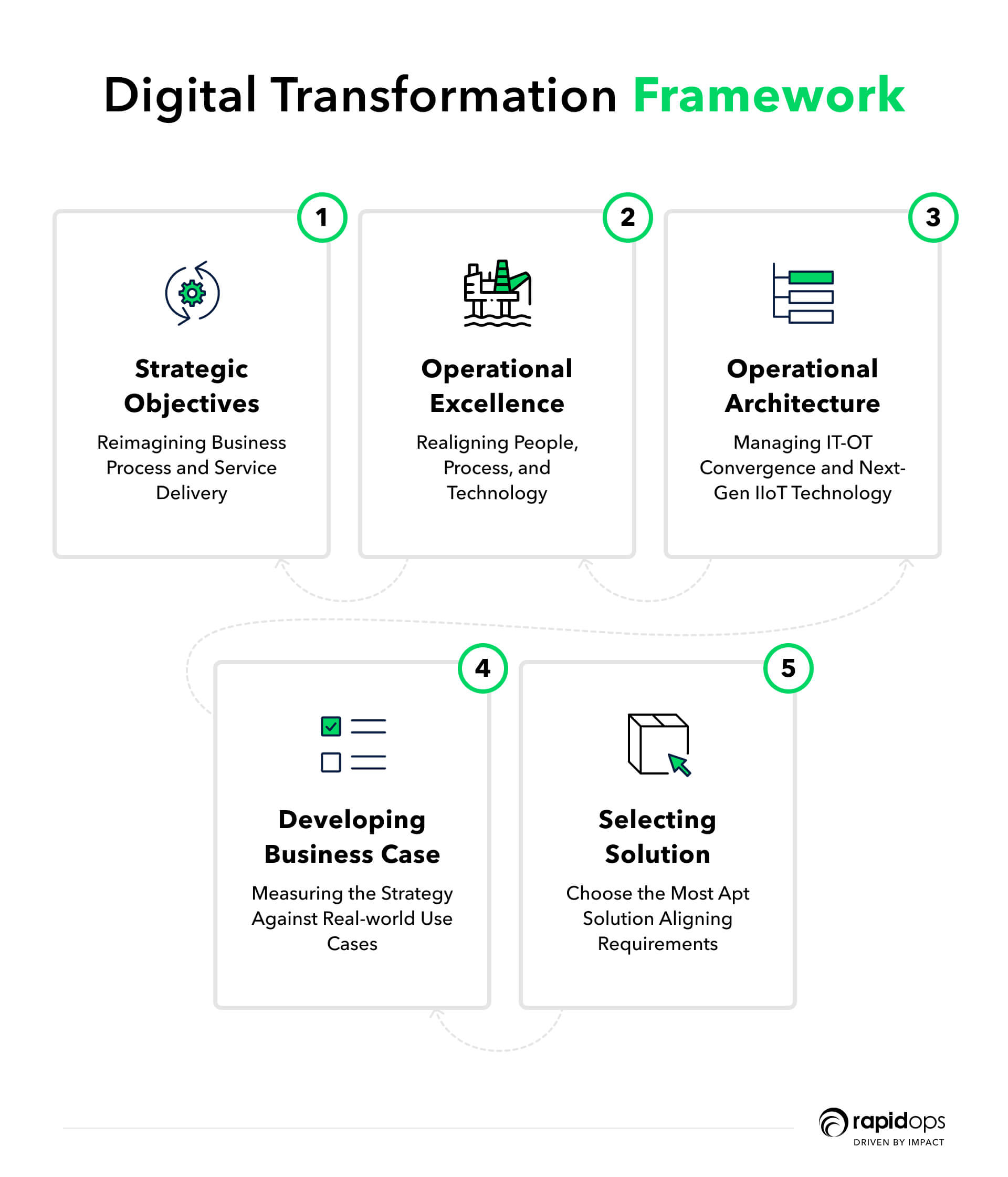 digital transformation framework