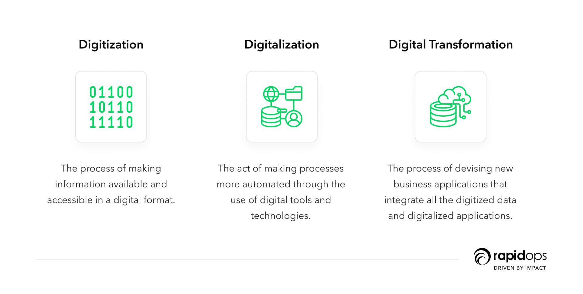 digitization, digitalization, and digital transformation