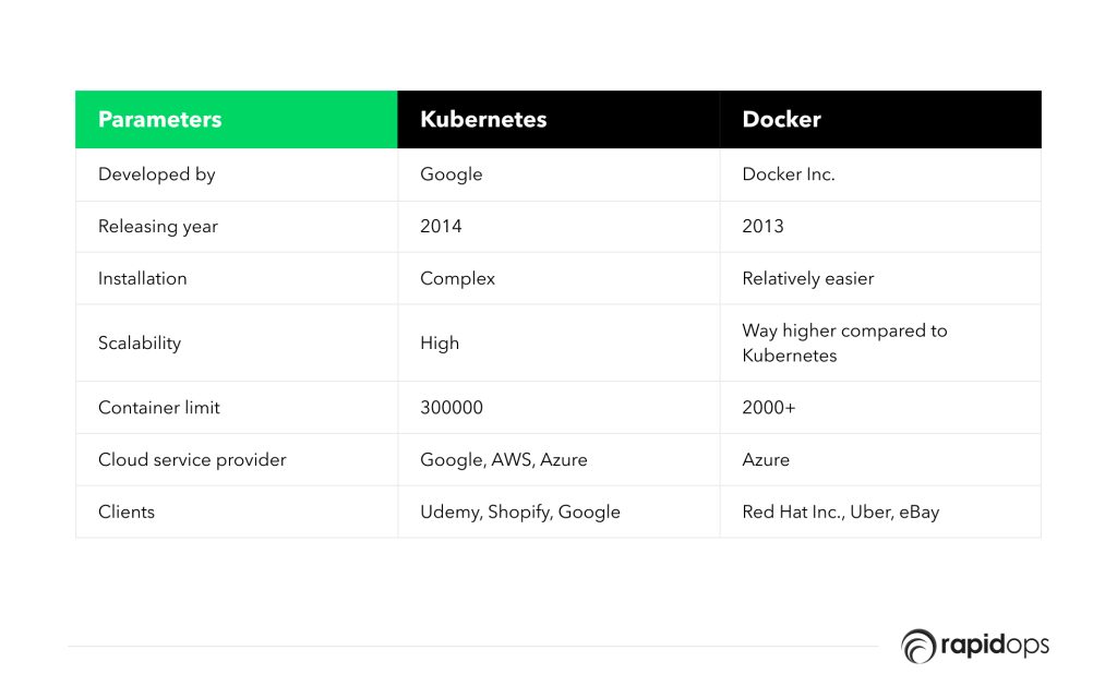 Divergence_ Kubernetes vs. Docker