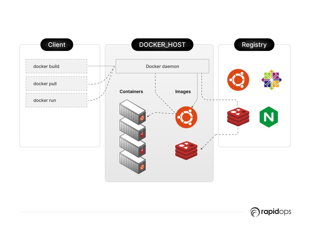 Docker Architecture