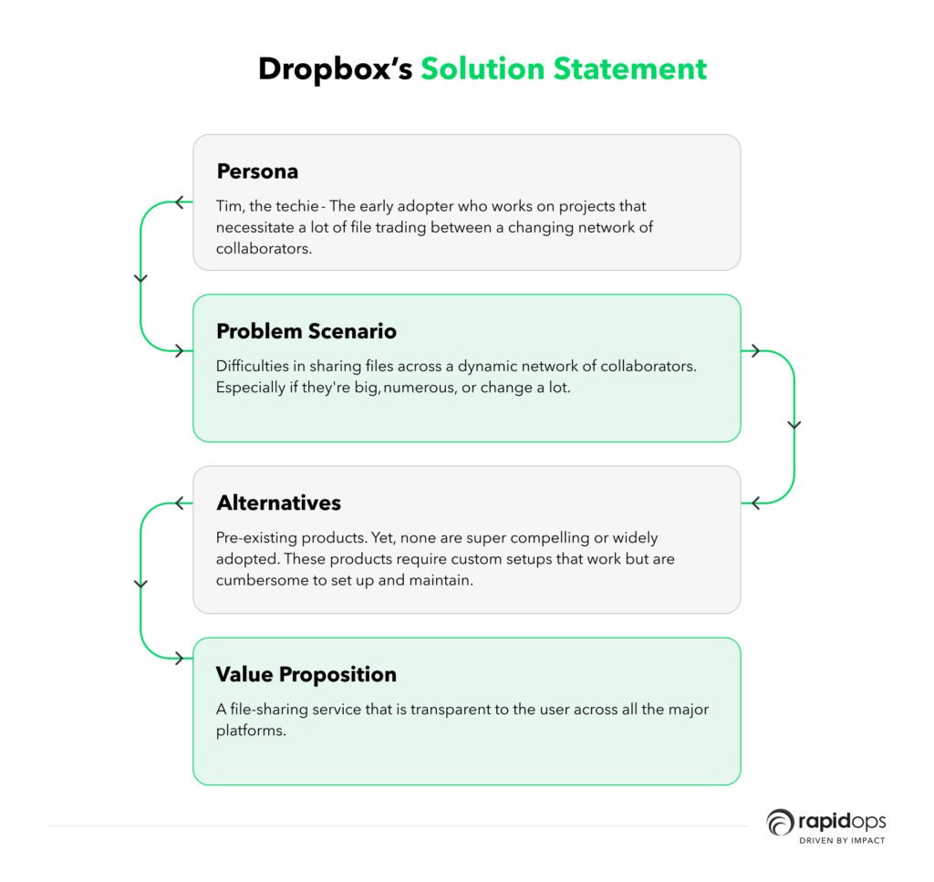 Dropbox’s solution statement