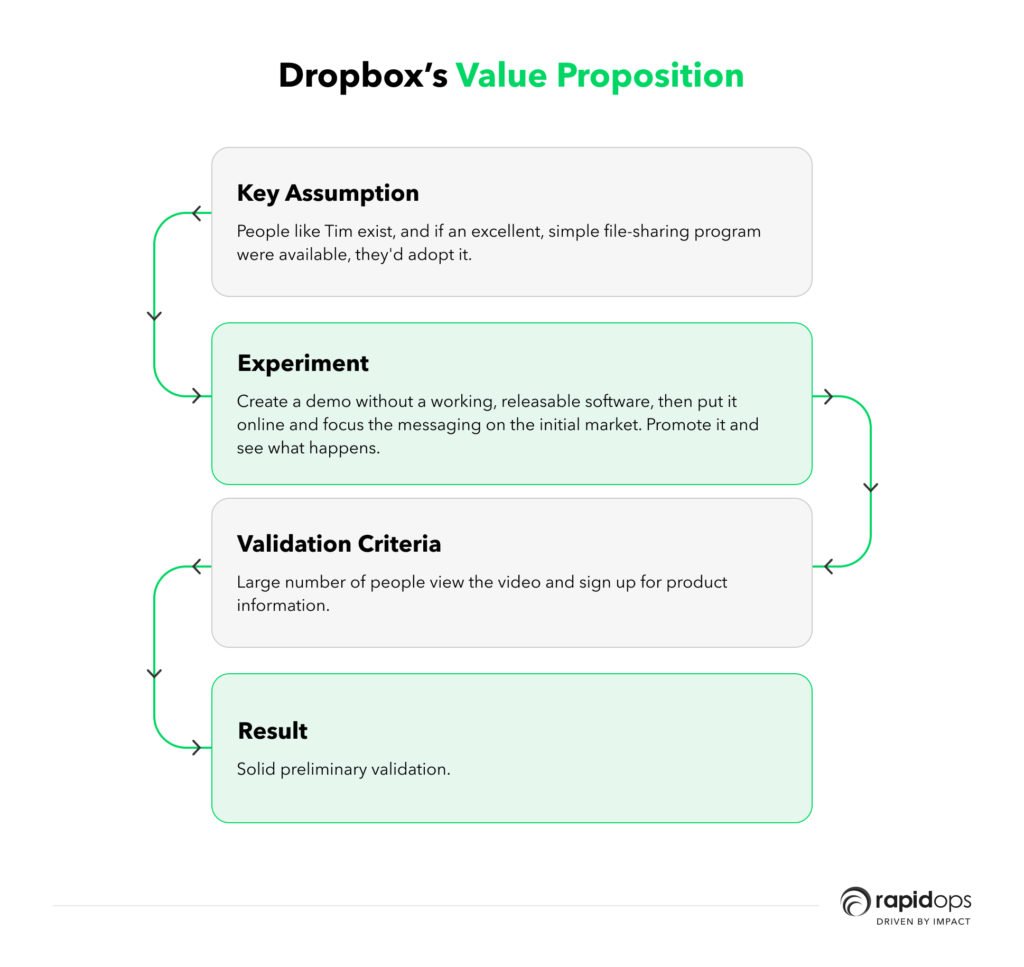 Dropbox’s value proposition