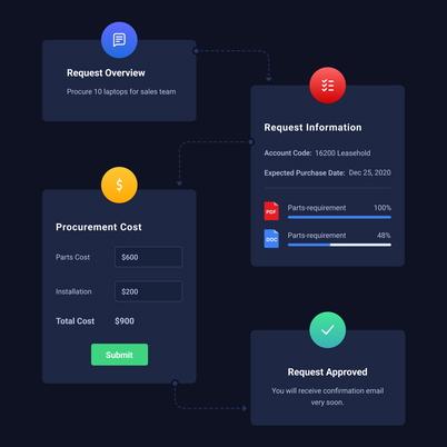 Digitizing Procurement Approvals Digitizing Procurement Approvals