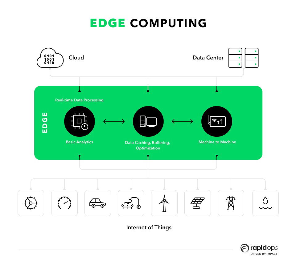 Edge computing flow edge computing flow