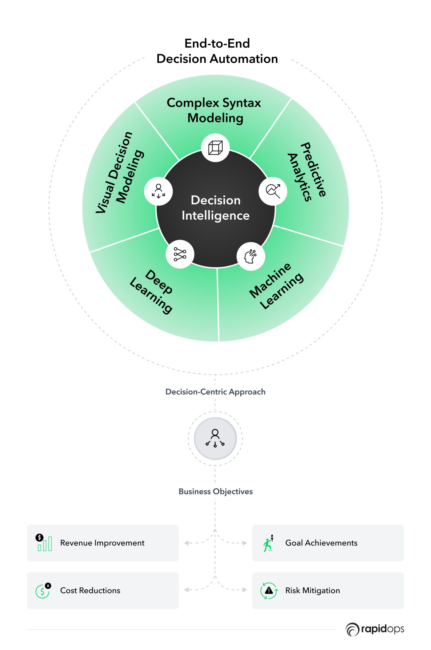 End to end decision automation