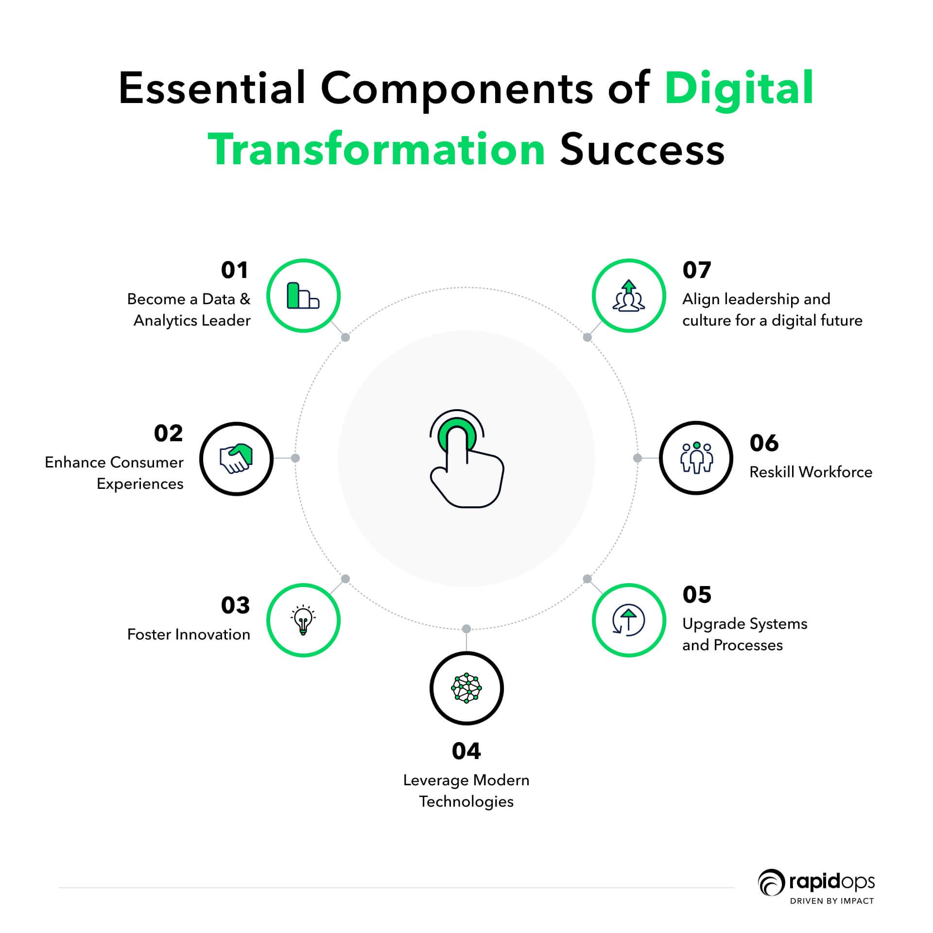 components of digital transformation