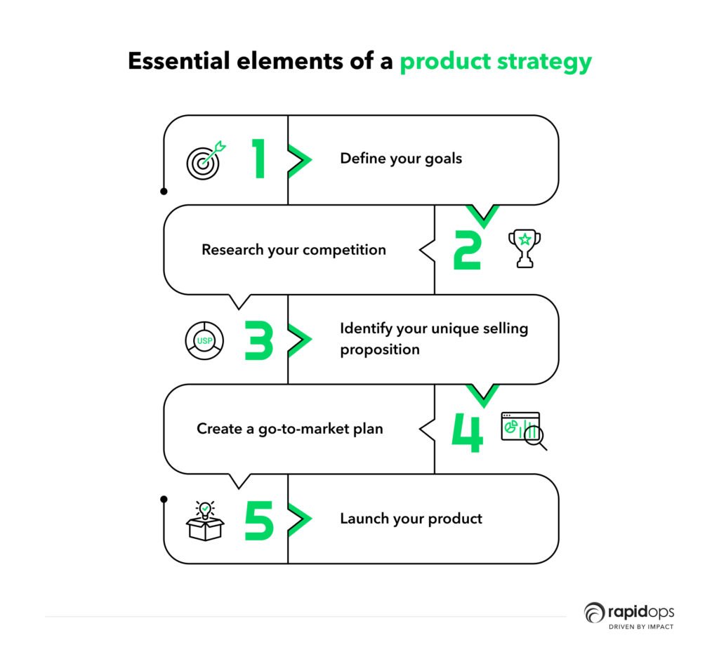 Essential elements of a product strategy