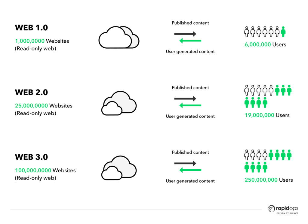 Evolution of Web