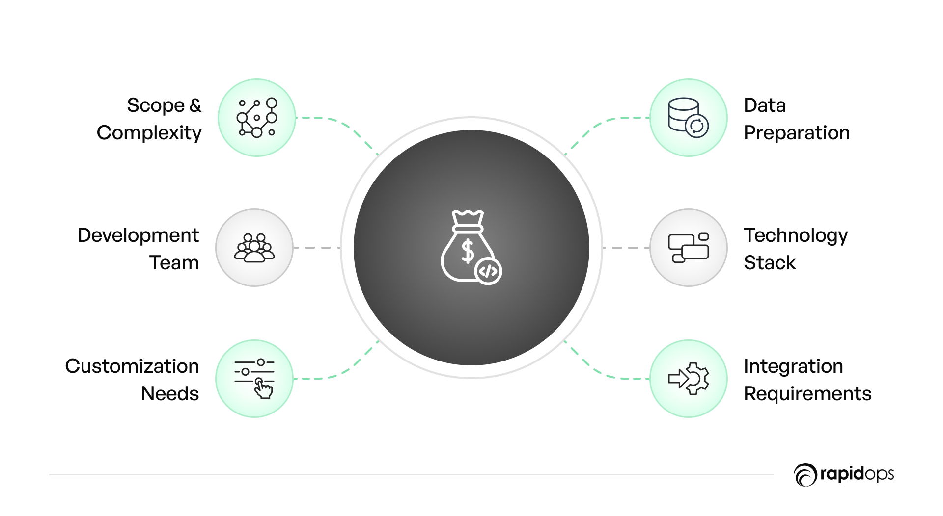 Factors that influence the cost of AI development