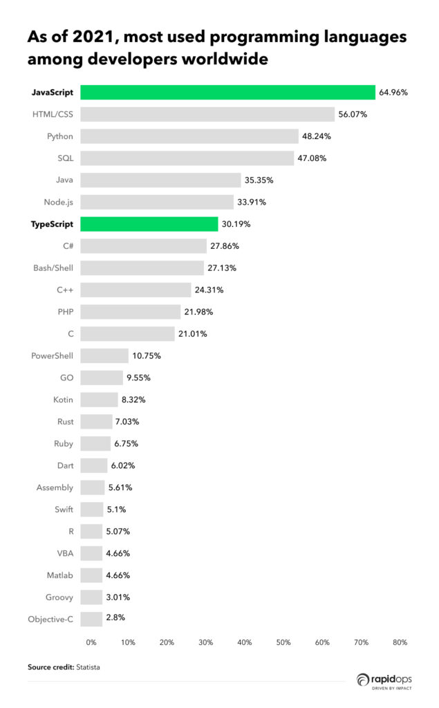 Programming languages used worldwide