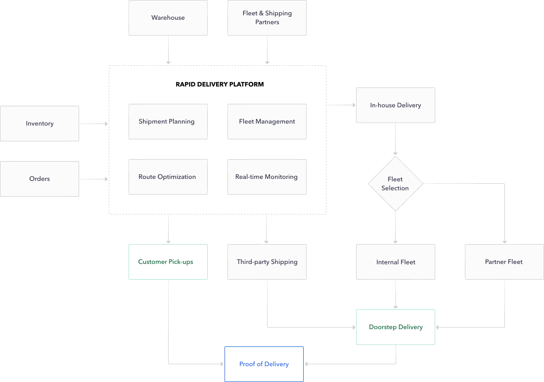 Flowchart Flowchart