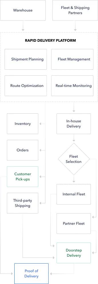 Flowchart Flowchart