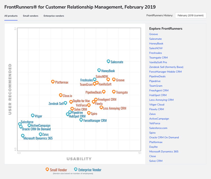 FrontRunners for customer relationship management