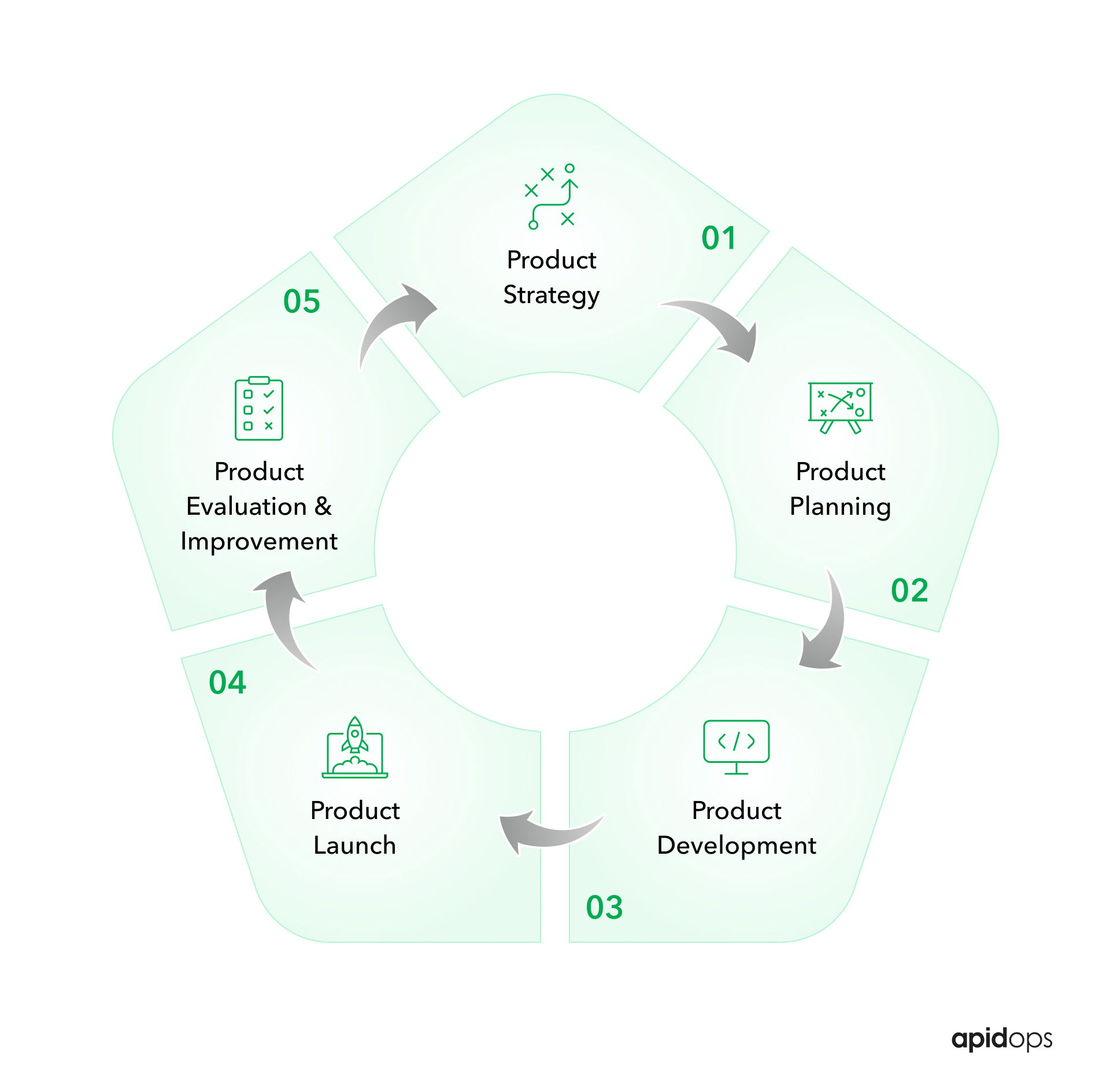 General digital product management framework