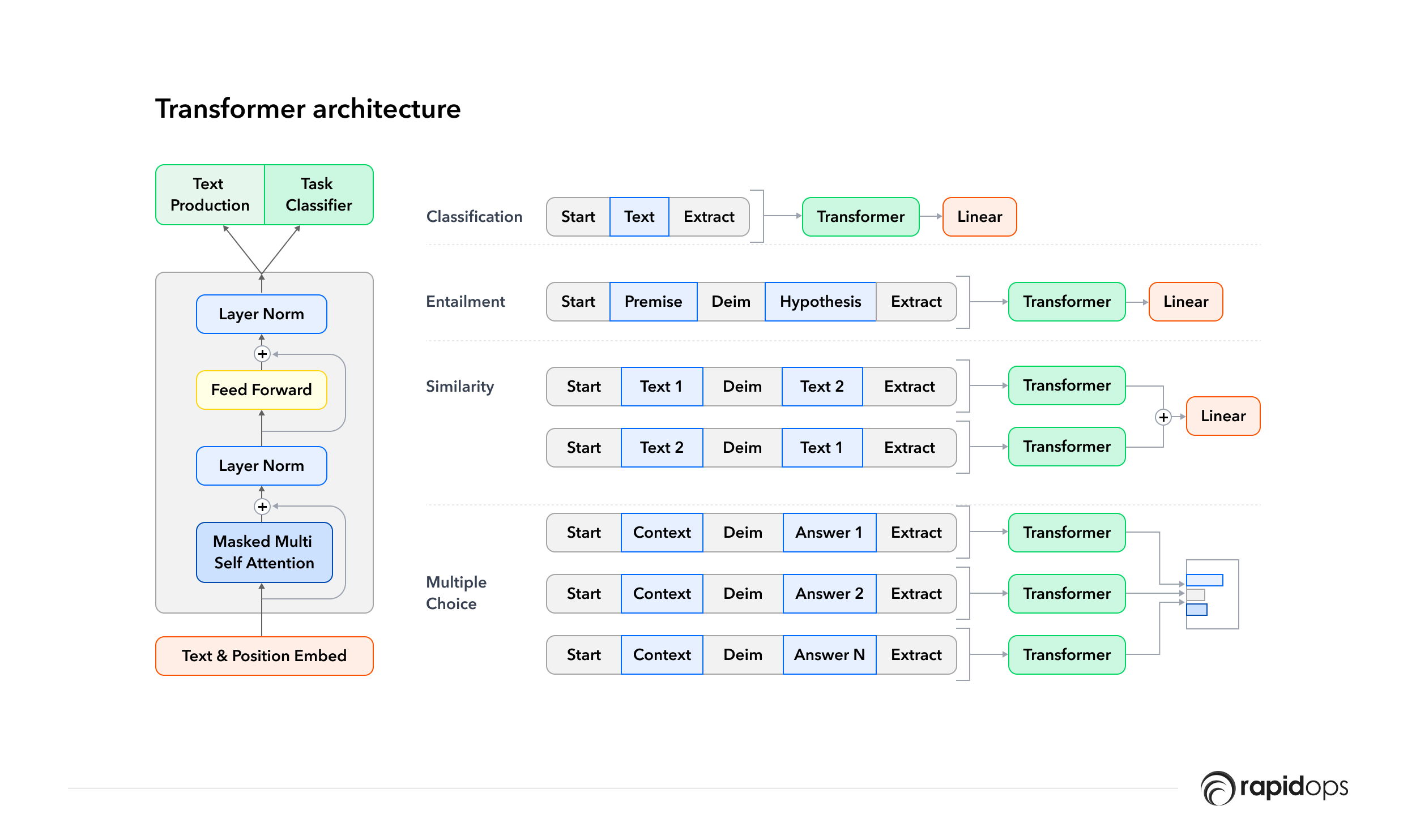 GPT-1 Transformer architecture