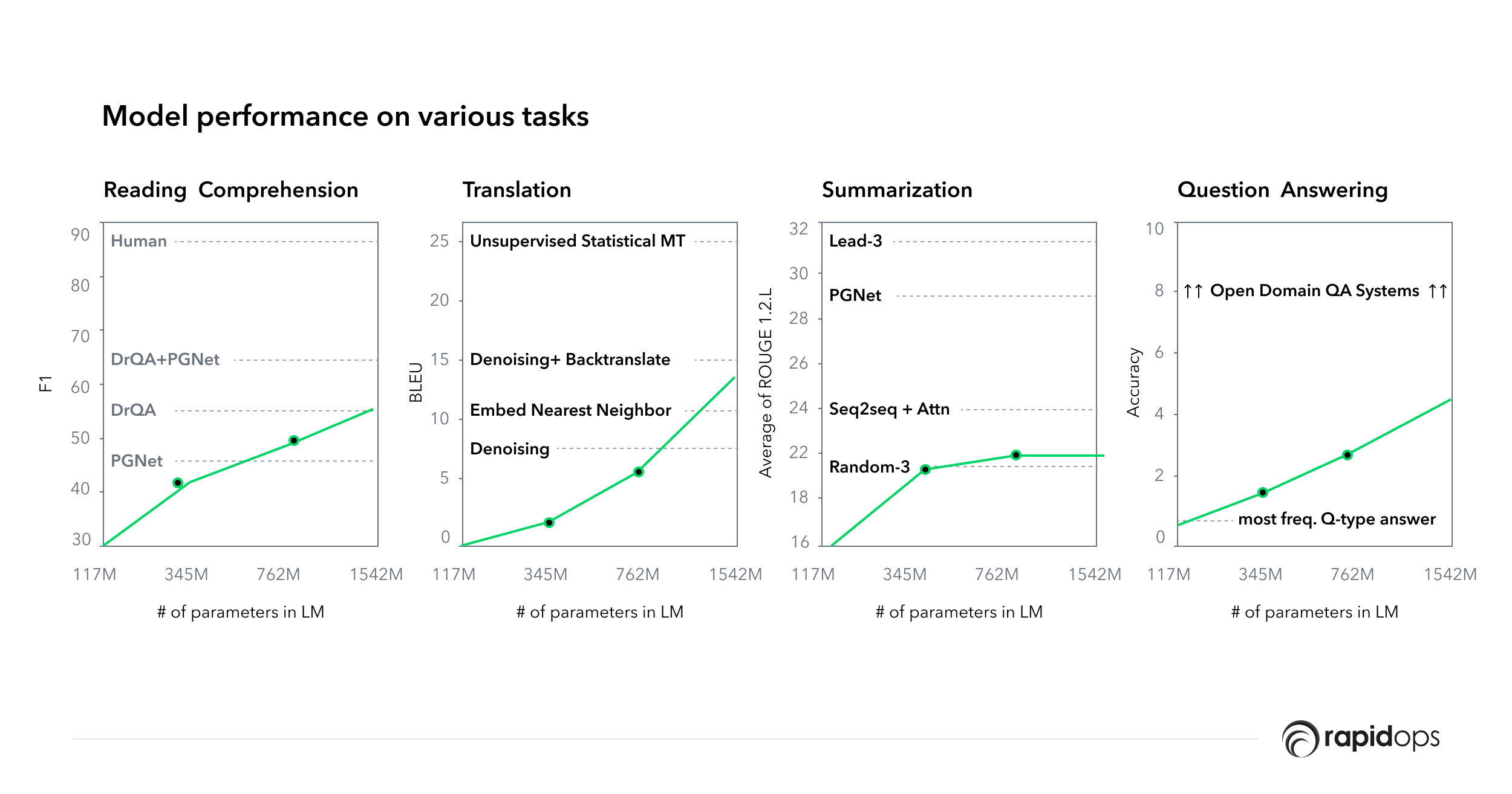 GPT-2 - Model performance on various tasks