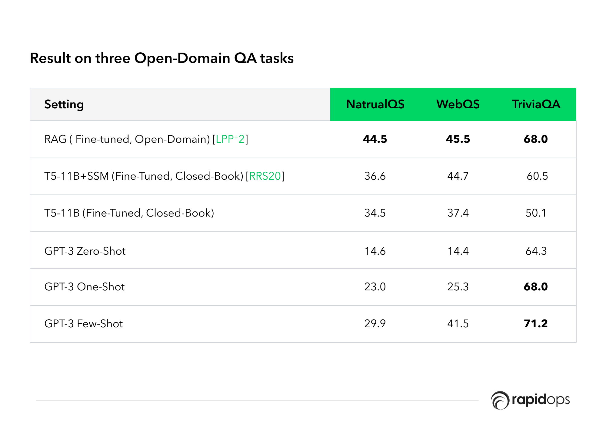 GPT-3 Result on three Open-Domain QA tasks