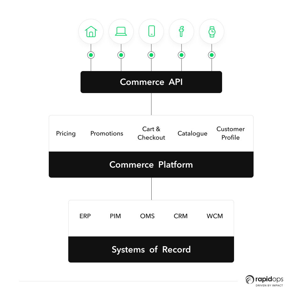 how headless commerce works