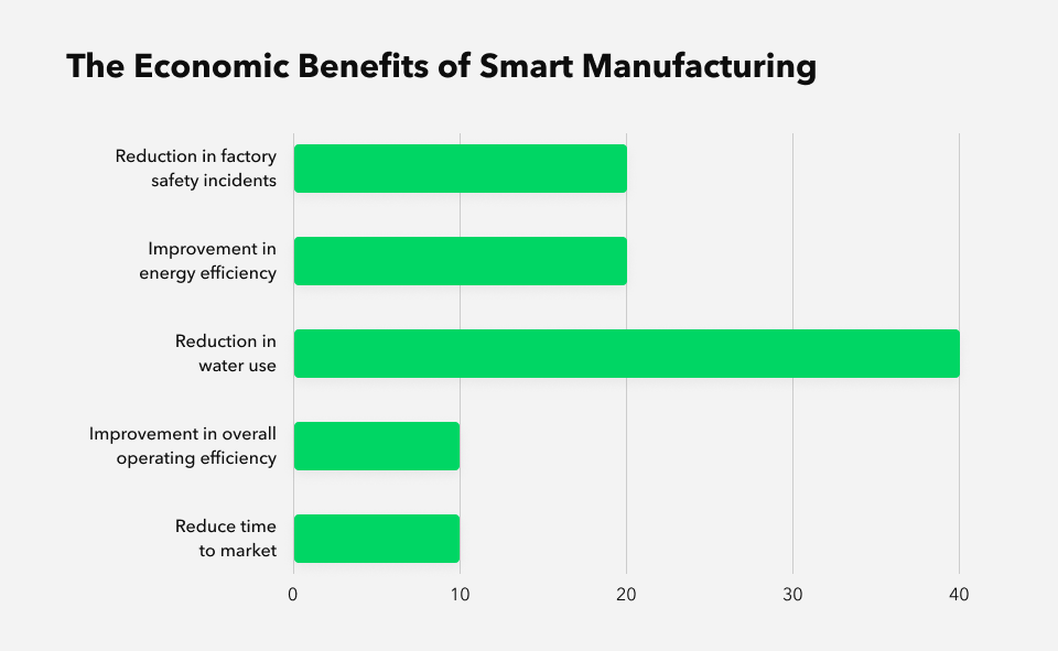 economic benefits of smart manufacturing