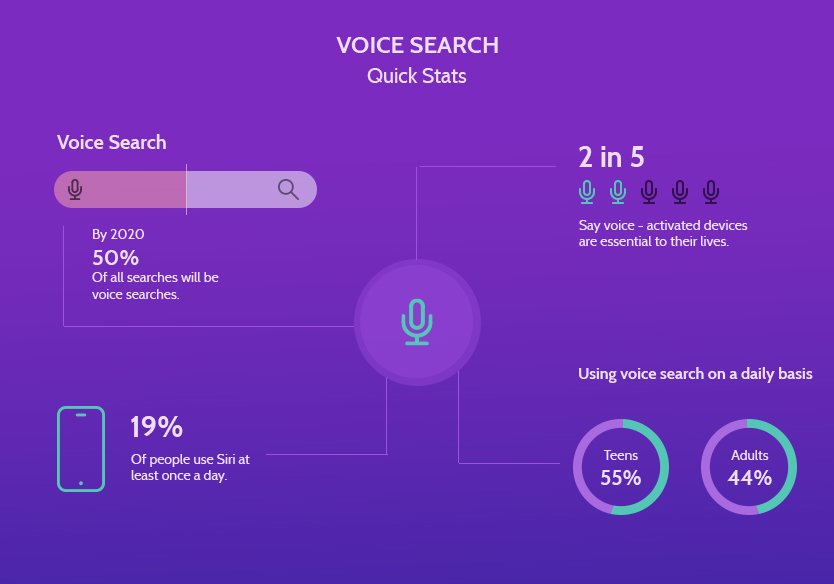 Voice search popularity impact the future of the retail industry