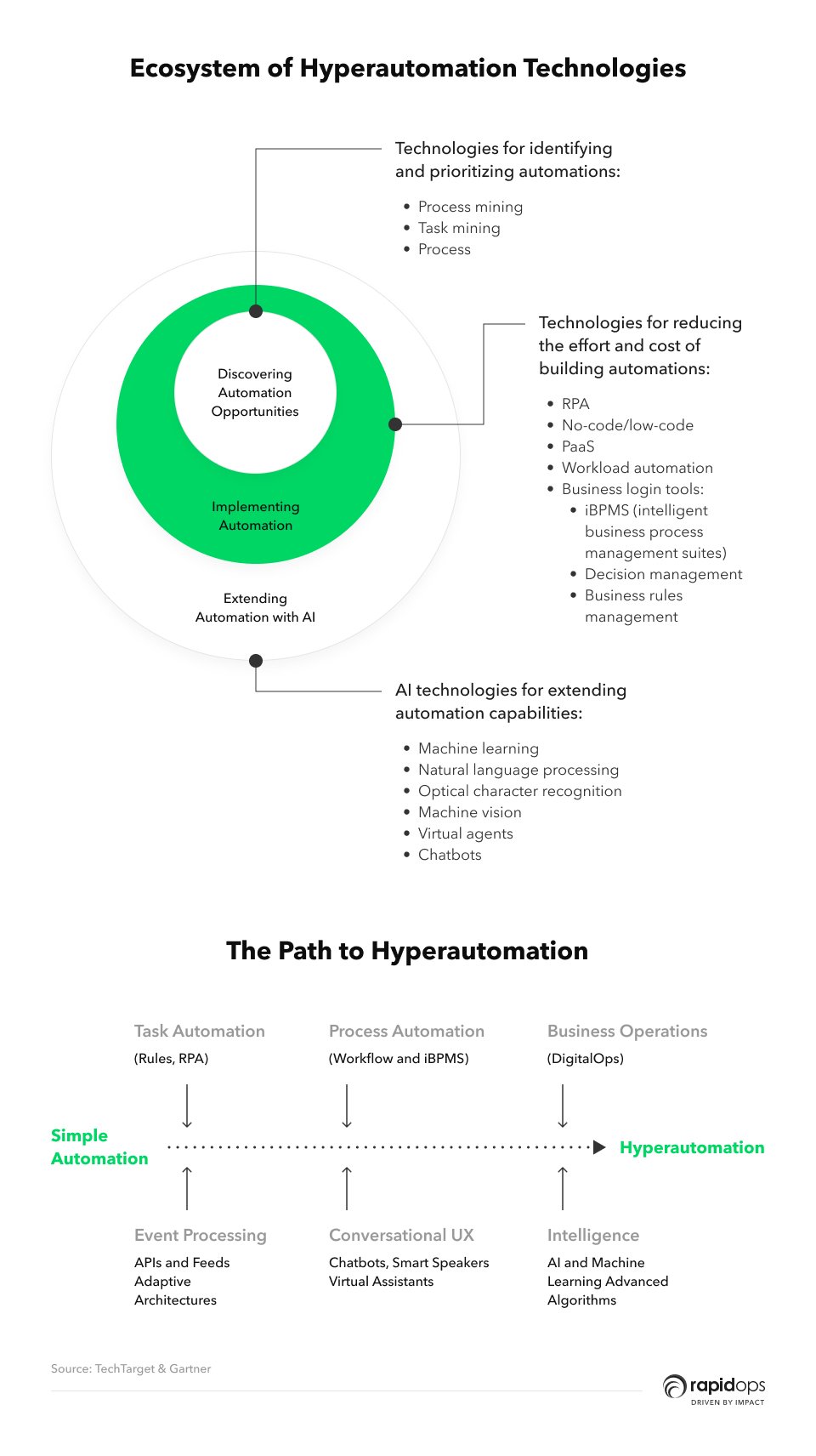 Hyperautomation Ecosystem Hyperautomation Ecosystem