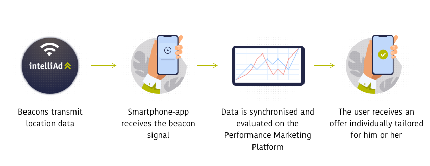 iBeacons