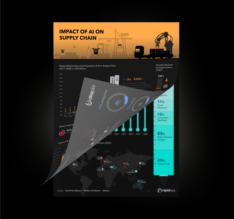 Impact of AI on Supply Chain Industry Impact of AI on Supply Chain Industry