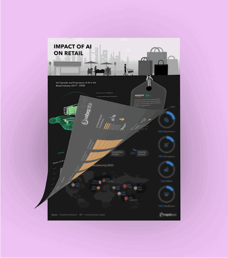 Impact of AI on  Retail Industry