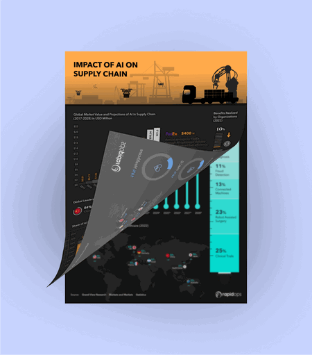 Impact of AI on Supply Chain Industry