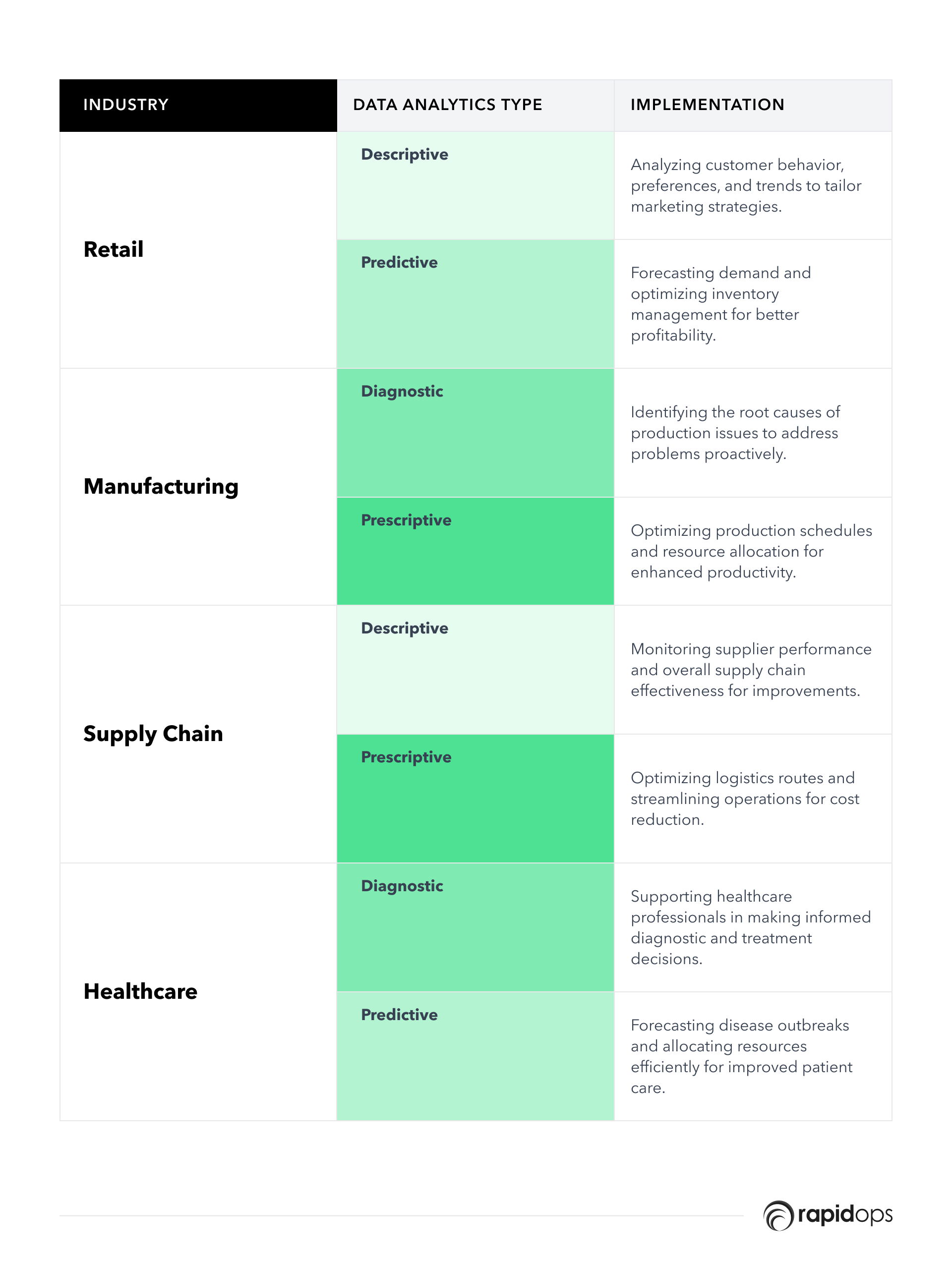 Industry-wise implementation of data analytics types